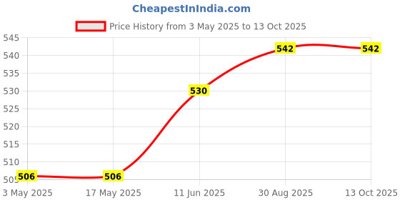 industrybuying.com TR FASTENINGS MACHINE SCREW, 8MM, PAN HEAD POZIDRIV, M3 8 PRSTMC Z100 (Pack of 100 Pcs) tr fastenings Price History Graph from 3 May 2025 to 13 Oct 2025