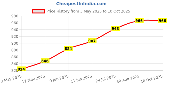 industrybuying.com TR FASTENINGS MACHINE SCREW, M3, 6MM/PAN HEAD POZIDRIV, M36PRSTEXZ100- (Pack of 100 Pcs) tr fastenings Price History Graph from 3 May 2025 to 10 Oct 2025