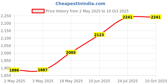 industrybuying.com TR FASTENINGS NUT, CAPTIVE, #10, PK100, N10 - UNST- Z100 (Pack of 100 Pcs) tr fastenings Price History Graph from 2 May 2025 to 10 Oct 2025