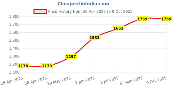 industrybuying.com TR FASTENINGS NUT, CAPTIVE, #4, PK100, N4 - UNST- Z100 (Pack of 100 Pcs) tr fastenings Price History Graph from 26 Apr 2025 to 8 Oct 2025