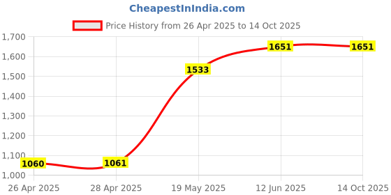 industrybuying.com TR FASTENINGS NUT, CAPTIVE, #6, PK100, N6 - UNST- Z100 (Pack of 100 Pcs) tr fastenings Price History Graph from 26 Apr 2025 to 13 Oct 2025