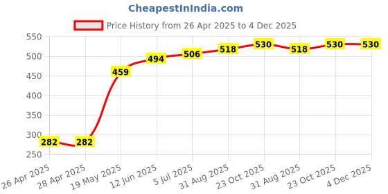 industrybuying.com TR FASTENINGS NUT, FULL, STAINLESS STEEL, M2, PK100, M2- HFA2-S100- (Pack of 100 Pcs) tr fastenings Price History Graph from 26 Apr 2025 to 4 Dec 2025
