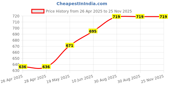 industrybuying.com TR FASTENINGS NUT, FULL, STAINLESS STEEL, M4, PK100, M4- HFA2-S100- (Pack of 100 Pcs) tr fastenings Price History Graph from 26 Apr 2025 to 25 Nov 2025