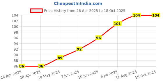 industrybuying.com TR FASTENINGS NUT, FULL, STEEL, BZP, M3, PK100, M3- HFST-Z100- (Pack of 100 Pcs) tr fastenings Price History Graph from 26 Apr 2025 to 18 Oct 2025