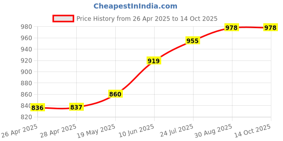 industrybuying.com TR FASTENINGS NUT, LOCKING, STAINLESS STEEL, M4, PK100, M4- N5A2-S100- (Pack of 100 Pcs) tr fastenings Price History Graph from 26 Apr 2025 to 14 Oct 2025