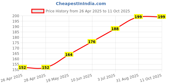 industrybuying.com TR FASTENINGS NUT, LOCKING, STEEL, M3, PK100, M3- N5ST-Z100- (Pack of 100 Pcs) tr fastenings Price History Graph from 26 Apr 2025 to 11 Oct 2025