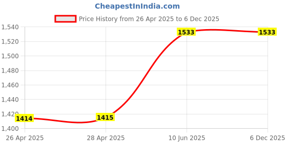 industrybuying.com TR FASTENINGS NUT, NYLON, FULL, D/CHAMFER, M2.5, PK100, TRNNE 34814 M2.5 (Pack of 100 Pcs) tr fastenings Price History Graph from 26 Apr 2025 to 5 Dec 2025