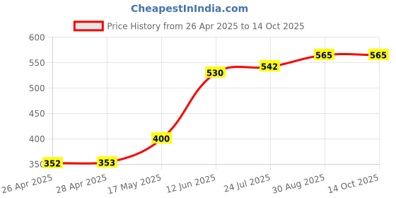 industrybuying.com TR FASTENINGS NUT, NYLON INSERT, M10, BX50, PK50, M10-N5ST-Z50- (Pack of 50 Pcs) tr fastenings Price History Graph from 26 Apr 2025 to 14 Oct 2025