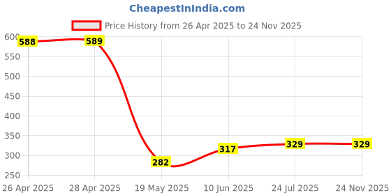 industrybuying.com TR FASTENINGS NUT, SELF-CLINCH, M3, PK50, TR-S-3.5M3-2 (Pack of 50 Pcs) tr fastenings Price History Graph from 26 Apr 2025 to 24 Nov 2025