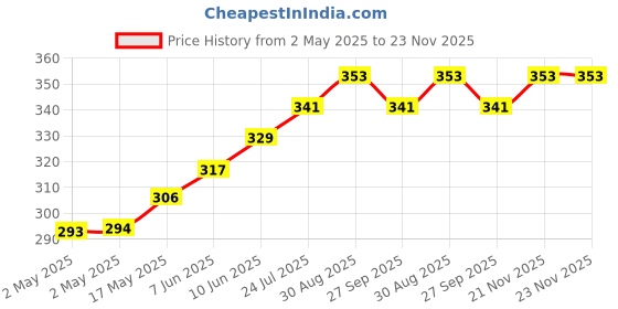 industrybuying.com TR FASTENINGS NUT, SELF-CLINCH, M4, PK50, TR-S-M4-1 (Pack of 50 Pcs) tr fastenings Price History Graph from 2 May 2025 to 23 Nov 2025