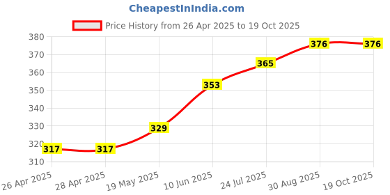 industrybuying.com TR FASTENINGS NUT, SELF-CLINCH, M4, PK50, TR-S-M4-2 (Pack of 50 Pcs) tr fastenings Price History Graph from 26 Apr 2025 to 18 Oct 2025
