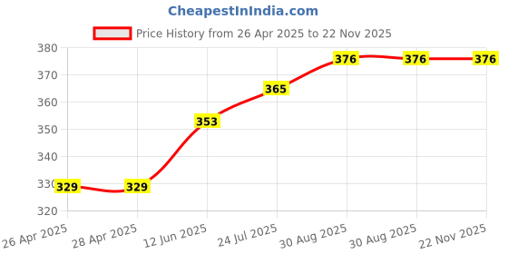 industrybuying.com TR FASTENINGS NUT, SELF-CLINCH, M5, PK50, TR-S-M5-2 (Pack of 50 Pcs) tr fastenings Price History Graph from 26 Apr 2025 to 22 Nov 2025