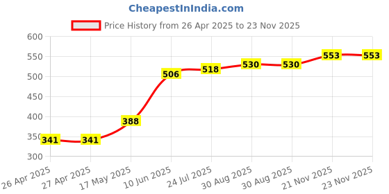 industrybuying.com TR FASTENINGS NUT, SELF-CLINCH, M6, PK50, TR-S-M6-1 (Pack of 50 Pcs) tr fastenings Price History Graph from 26 Apr 2025 to 23 Nov 2025