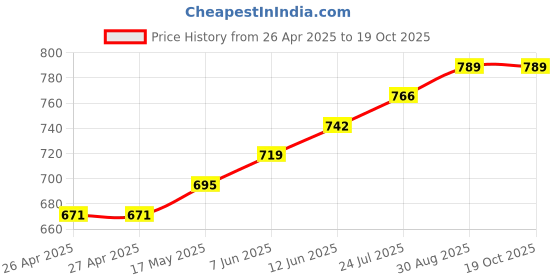 industrybuying.com TR FASTENINGS NUT, SELF-CLINCH, M6, PK50, TR-S-M6-2 (Pack of 50 Pcs) tr fastenings Price History Graph from 26 Apr 2025 to 17 Oct 2025
