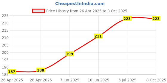 industrybuying.com TR FASTENINGS NYLOC HALF NUT, M5, PK100, M5- N5ST-Z100- (Pack of 100 Pcs) tr fastenings Price History Graph from 26 Apr 2025 to 7 Oct 2025