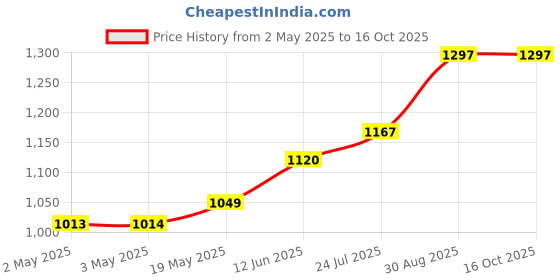 industrybuying.com TR FASTENINGS NYLOC NUT, M12, PK100, M12- N5ST-Z100- (Pack of 100 Pcs) tr fastenings Price History Graph from 2 May 2025 to 16 Oct 2025