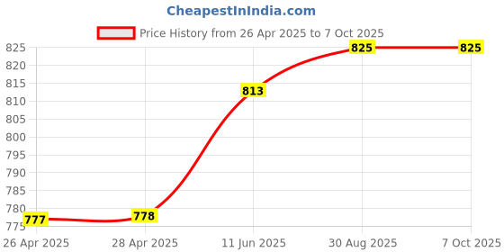 industrybuying.com TR FASTENINGS NYLOC NUT, M4, PK100, M4- N5ST-Z100- (Pack of 100 Pcs) tr fastenings Price History Graph from 26 Apr 2025 to 7 Oct 2025