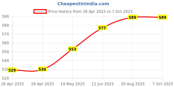 industrybuying.com TR FASTENINGS NYLOC NUT, M6, PK100, M6- N5ST-Z100- (Pack of 100 Pcs) tr fastenings Price History Graph from 26 Apr 2025 to 7 Oct 2025