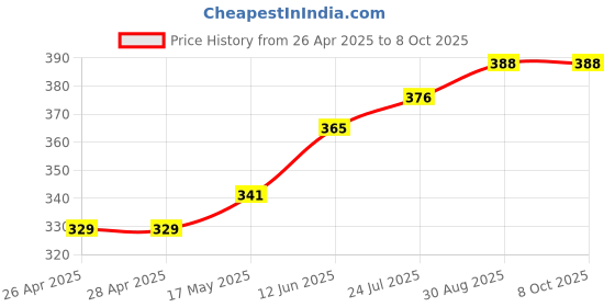 industrybuying.com TR FASTENINGS NYLOC NUT, M8, PK100, M8- N5ST-Z100- (Pack of 100 Pcs) tr fastenings Price History Graph from 26 Apr 2025 to 8 Oct 2025