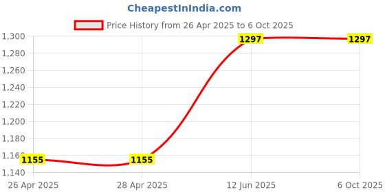 industrybuying.com TR FASTENINGS NYLOC NUT, S/S, A2, M3, PK100, M3- N5A2-S100- (Pack of 100 Pcs) tr fastenings Price History Graph from 26 Apr 2025 to 6 Oct 2025