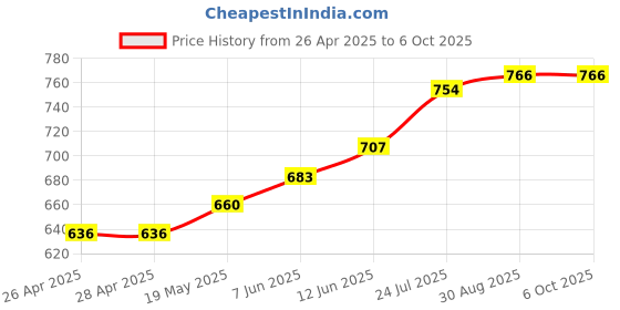 industrybuying.com TR FASTENINGS NYLOC NUT, S/S, A2, M6, PK100, M6- N5A2-S100- (Pack of 100 Pcs) tr fastenings Price History Graph from 26 Apr 2025 to 6 Oct 2025
