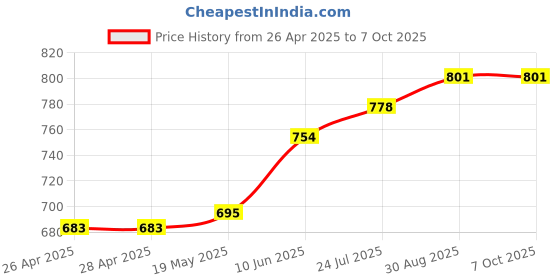 industrybuying.com TR FASTENINGS NYLOC NUT, S/S, A2, M8, PK50, M8- N5A2-S50- (Pack of 50 Pcs) tr fastenings Price History Graph from 26 Apr 2025 to 7 Oct 2025