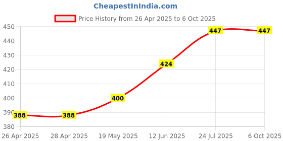 industrybuying.com TR FASTENINGS NYLOC NUT, S/S, A4, M3, PK50, M3- N5A4-S50- (Pack of 50 Pcs) tr fastenings Price History Graph from 26 Apr 2025 to 6 Oct 2025