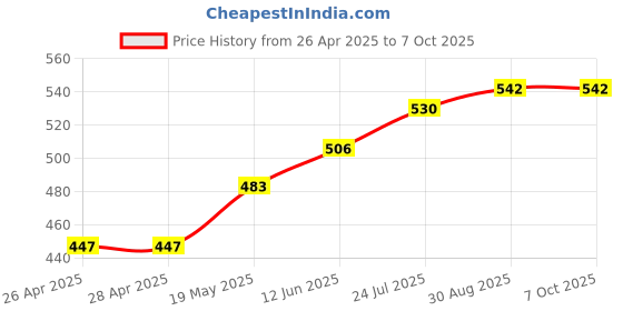 industrybuying.com TR FASTENINGS NYLOC NUT, S/S, A4, M4, PK50, M4- N5A4-S50- (Pack of 50 Pcs) tr fastenings Price History Graph from 26 Apr 2025 to 7 Oct 2025