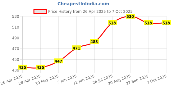 industrybuying.com TR FASTENINGS NYLOC NUT, S/S, A4, M5, PK50, M5- N5A4-S50- (Pack of 50 Pcs) tr fastenings Price History Graph from 26 Apr 2025 to 7 Oct 2025
