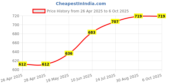 industrybuying.com TR FASTENINGS NYLOC NUT, S/S, A4, M6, PK50, M6- N5A4-S50- (Pack of 50 Pcs) tr fastenings Price History Graph from 26 Apr 2025 to 6 Oct 2025