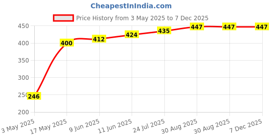 industrybuying.com TR FASTENINGS PAN HEAD POZIDRIV SCREW, STEEL, M2.5, M2.520PRSTMCZ100- (Pack of 100 Pcs) tr fastenings Price History Graph from 3 May 2025 to 7 Dec 2025