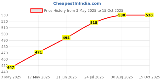 industrybuying.com TR FASTENINGS PAN HEAD POZIDRIV SCREW, STEEL, M2,PK100, M2.58PRSTTTZ100- (Pack of 100 Pcs) tr fastenings Price History Graph from 3 May 2025 to 15 Oct 2025