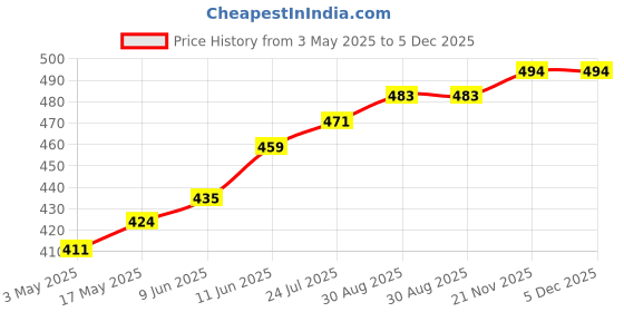 industrybuying.com TR FASTENINGS PAN HEAD POZIDRIV SCREW, STEEL, M3.5, M3.5 10 PRSTMC Z100 (Pack of 100 Pcs) tr fastenings Price History Graph from 3 May 2025 to 4 Dec 2025