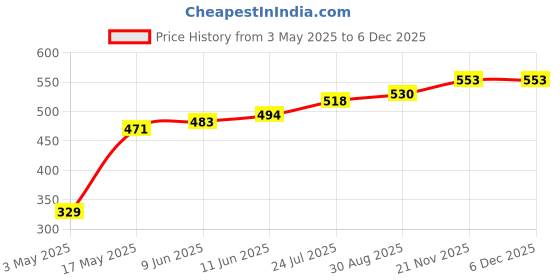 industrybuying.com TR FASTENINGS PAN HEAD POZIDRIV SCREW, STEEL, M3.5, M3.5 20 PRSTMC Z100 (Pack of 100 Pcs) tr fastenings Price History Graph from 3 May 2025 to 5 Dec 2025