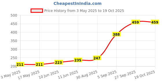 industrybuying.com TR FASTENINGS PAN HEAD POZIDRIV SCREW, STEEL, M4,PK100, M410PRSTTTZ100- (Pack of 100 Pcs) tr fastenings Price History Graph from 3 May 2025 to 18 Oct 2025