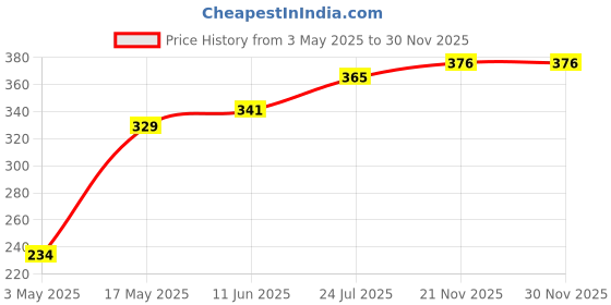 industrybuying.com TR FASTENINGS PAN HEAD POZIDRIV SCREW, STEEL, M5,PK100, M56PRSTMCZ100- (Pack of 100 Pcs) tr fastenings Price History Graph from 3 May 2025 to 30 Nov 2025
