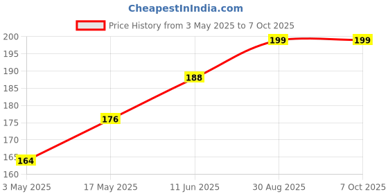 industrybuying.com TR FASTENINGS PAN HEAD POZIDRIV SCREW, STEEL, N4-20, N4 0.250 PRST60 Z100 (Pack of 100 Pcs) tr fastenings Price History Graph from 3 May 2025 to 7 Oct 2025