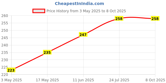 industrybuying.com TR FASTENINGS PAN HEAD POZIDRIV SCREW, STEEL, N4-20, N4 0.500 PRST60 Z100 (Pack of 100 Pcs) tr fastenings Price History Graph from 3 May 2025 to 8 Oct 2025