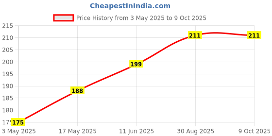 industrybuying.com TR FASTENINGS PAN HEAD POZIDRIV SCREW, STEEL, N4-20, N4 0.625 PRST60 Z100 (Pack of 100 Pcs) tr fastenings Price History Graph from 3 May 2025 to 7 Oct 2025