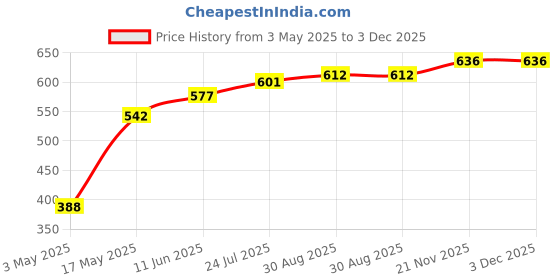 industrybuying.com TR FASTENINGS PAN HEAD POZIDRIV SCREW, STEEL, N6-19, N6 0.500 PRST60 Z100 (Pack of 100 Pcs) tr fastenings Price History Graph from 3 May 2025 to 3 Dec 2025
