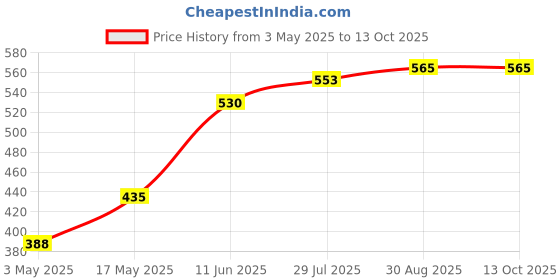 industrybuying.com TR FASTENINGS PAN HEAD POZIDRIV SCREW, STEEL, N8-16, N8 0.375 PRST60 Z100 (Pack of 100 Pcs) tr fastenings Price History Graph from 3 May 2025 to 13 Oct 2025