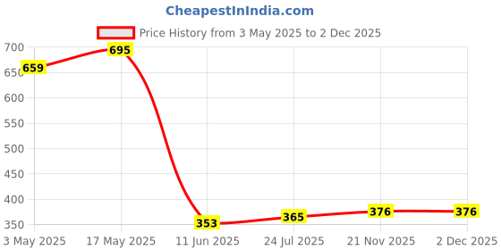 industrybuying.com TR FASTENINGS PAN HEAD SLOTTED SCREW, STEEL, M2.5, M2 6 PSSTMC Z100 (Pack of 100 Pcs) tr fastenings Price History Graph from 3 May 2025 to 1 Dec 2025