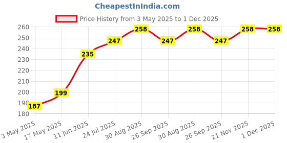 industrybuying.com TR FASTENINGS PAN HEAD SLOTTED SCREW, STEEL, M2.5, M2.510 PSSTMC Z100 (Pack of 100 Pcs) tr fastenings Price History Graph from 3 May 2025 to 30 Nov 2025