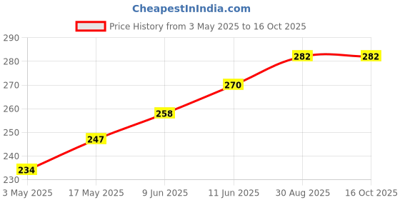 industrybuying.com TR FASTENINGS PAN HEAD SLOTTED SCREW, STEEL, M3, PK100, M310PSSTMCB100- (Pack of 100 Pcs) tr fastenings Price History Graph from 3 May 2025 to 15 Oct 2025