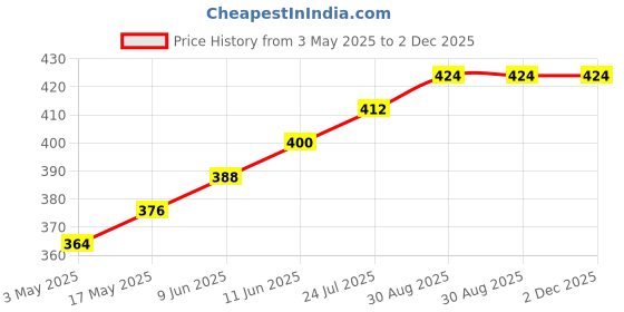 industrybuying.com TR FASTENINGS PAN HEAD SLOTTED SCREW, STEEL, M3, PK100, M312PSSTMCB100- (Pack of 100 Pcs) tr fastenings Price History Graph from 3 May 2025 to 2 Dec 2025