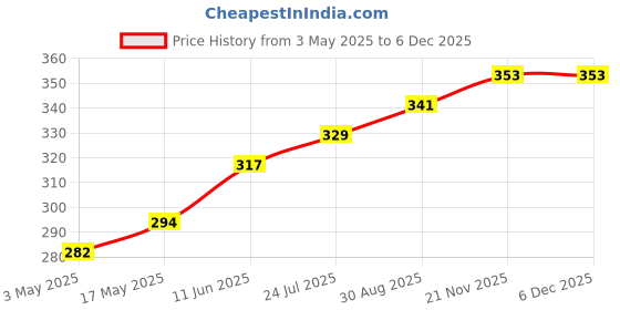 industrybuying.com TR FASTENINGS PAN HEAD SLOTTED SCREW, STEEL, M3.5, M3.5 20 PSSTMC Z100 (Pack of 100 Pcs) tr fastenings Price History Graph from 3 May 2025 to 5 Dec 2025