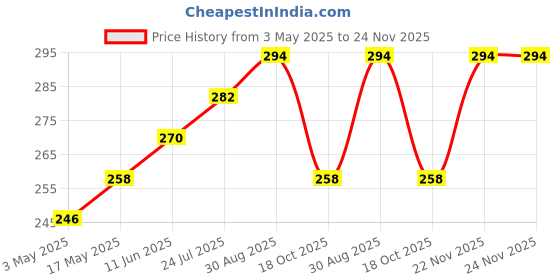 industrybuying.com TR FASTENINGS PAN HEAD SLOTTED SCREW, STEEL, M5, PK100, M5 6 PSSTMC Z100 (Pack of 100 Pcs) tr fastenings Price History Graph from 3 May 2025 to 24 Nov 2025