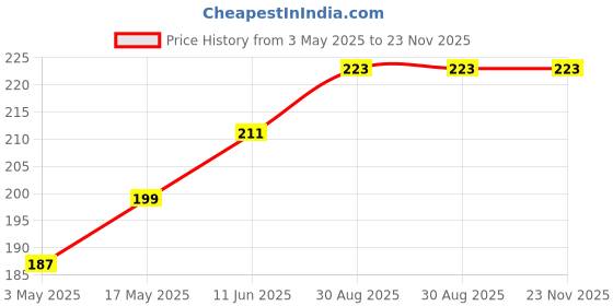 industrybuying.com TR FASTENINGS PAN HEAD TORX SCREW, STEEL, M3, PK100, M3/12/PTSTMCZ100 (Pack of 100 Pcs) tr fastenings Price History Graph from 3 May 2025 to 23 Nov 2025