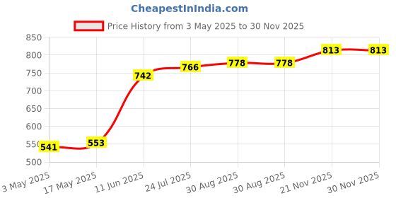 industrybuying.com TR FASTENINGS PAN HEAD TORX SCREW, STEEL, M5, PK100, M520PTSTMCZ100- (Pack of 100 Pcs) tr fastenings Price History Graph from 3 May 2025 to 29 Nov 2025