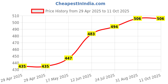 industrybuying.com TR FASTENINGS PCB MINI SUPPORT POST, 11.1MM, PK50, TRDLCBST-7-01 (Pack of 50 Pcs) tr fastenings Price History Graph from 29 Apr 2025 to 10 Oct 2025
